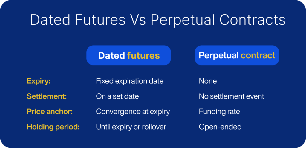 dated futures vs perpetual contracts