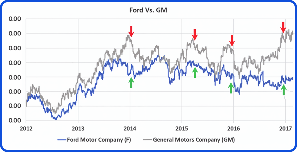Ford vs GM